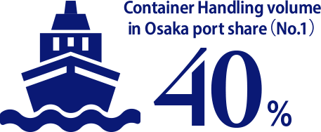 Container Handling volume in Osaka port share: 40% (No.1)