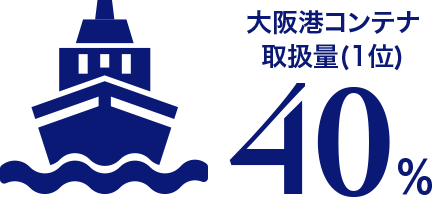 大阪港コンテナ取扱い量（1位）40%